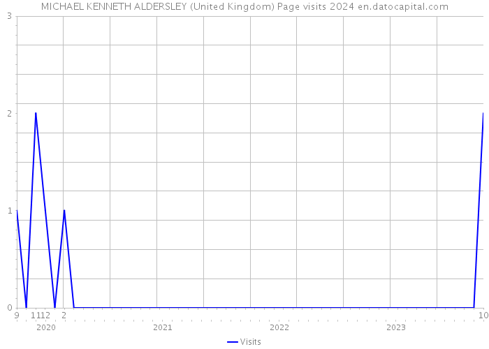 MICHAEL KENNETH ALDERSLEY (United Kingdom) Page visits 2024 