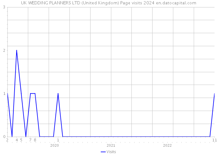 UK WEDDING PLANNERS LTD (United Kingdom) Page visits 2024 