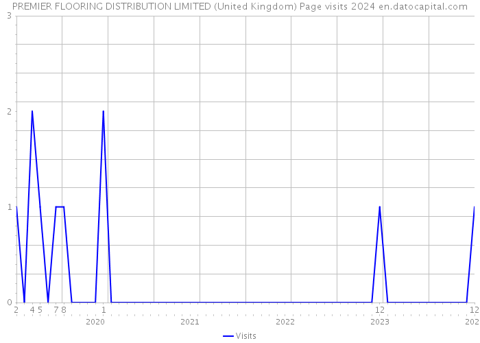 PREMIER FLOORING DISTRIBUTION LIMITED (United Kingdom) Page visits 2024 