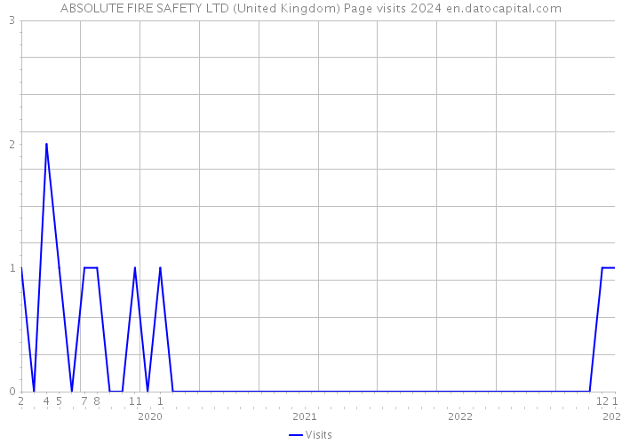 ABSOLUTE FIRE SAFETY LTD (United Kingdom) Page visits 2024 