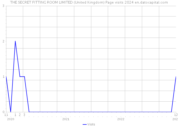 THE SECRET FITTING ROOM LIMITED (United Kingdom) Page visits 2024 