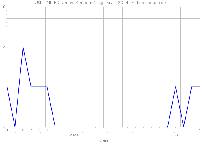 USP LIMITED (United Kingdom) Page visits 2024 