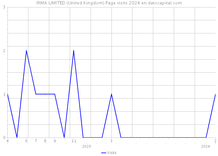 IRMA LIMITED (United Kingdom) Page visits 2024 