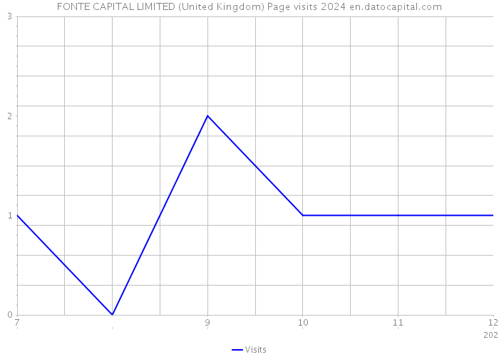 FONTE CAPITAL LIMITED (United Kingdom) Page visits 2024 
