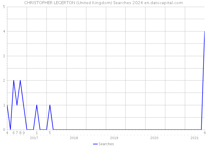 CHRISTOPHER LEGERTON (United Kingdom) Searches 2024 