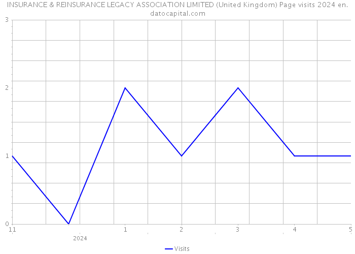 INSURANCE & REINSURANCE LEGACY ASSOCIATION LIMITED (United Kingdom) Page visits 2024 