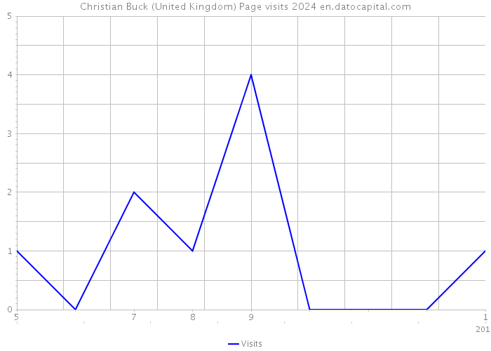 Christian Buck (United Kingdom) Page visits 2024 