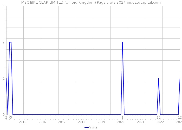 MSG BIKE GEAR LIMITED (United Kingdom) Page visits 2024 