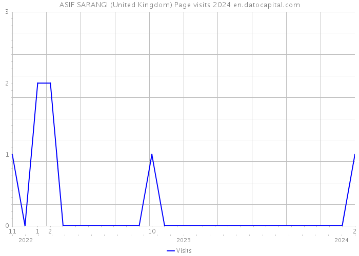 ASIF SARANGI (United Kingdom) Page visits 2024 