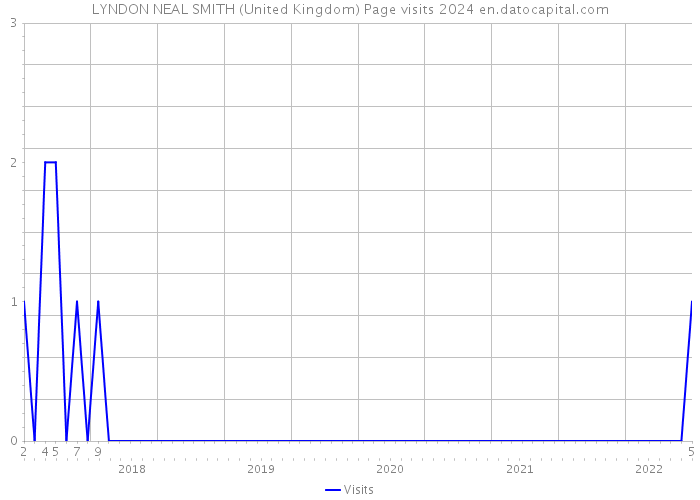 LYNDON NEAL SMITH (United Kingdom) Page visits 2024 