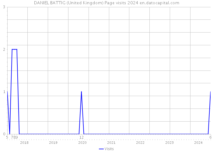 DANIEL BATTIG (United Kingdom) Page visits 2024 