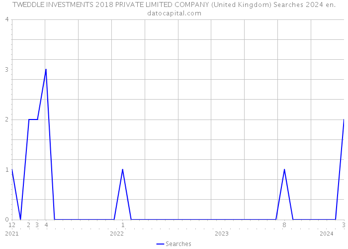 TWEDDLE INVESTMENTS 2018 PRIVATE LIMITED COMPANY (United Kingdom) Searches 2024 