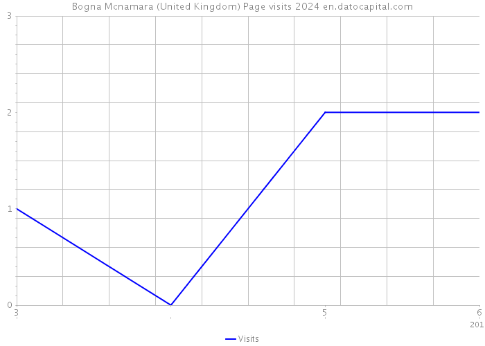Bogna Mcnamara (United Kingdom) Page visits 2024 