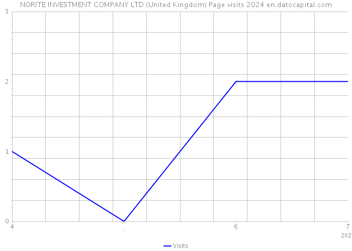 NORITE INVESTMENT COMPANY LTD (United Kingdom) Page visits 2024 