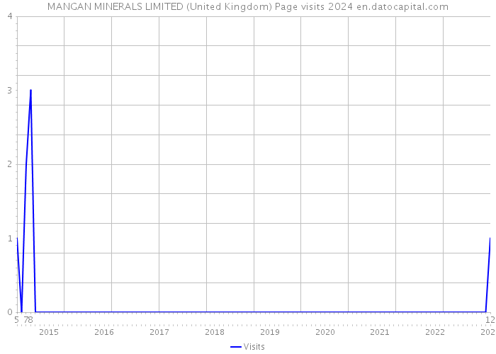 MANGAN MINERALS LIMITED (United Kingdom) Page visits 2024 