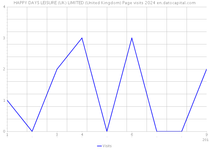 HAPPY DAYS LEISURE (UK) LIMITED (United Kingdom) Page visits 2024 