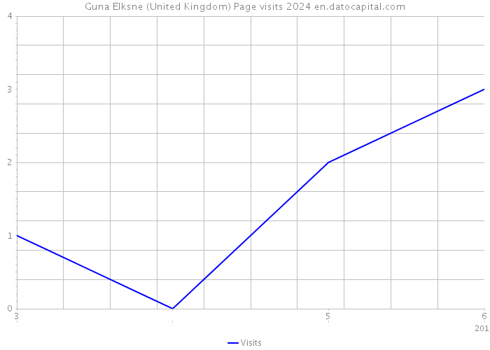 Guna Elksne (United Kingdom) Page visits 2024 