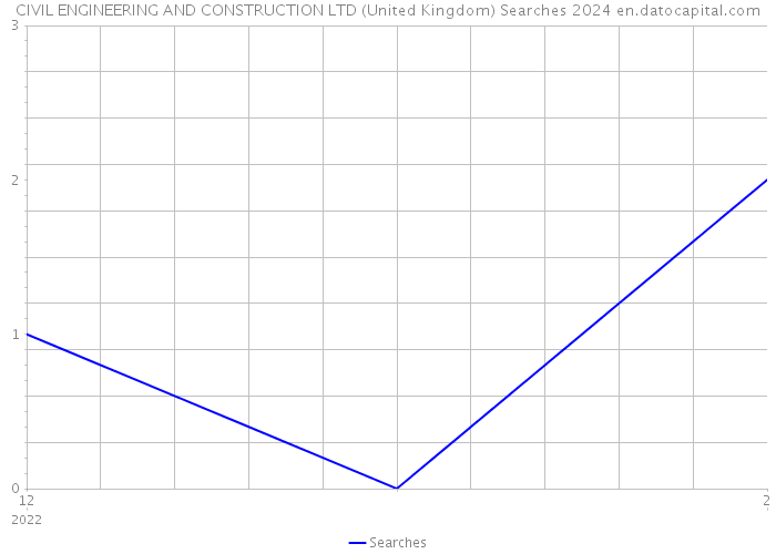 CIVIL ENGINEERING AND CONSTRUCTION LTD (United Kingdom) Searches 2024 