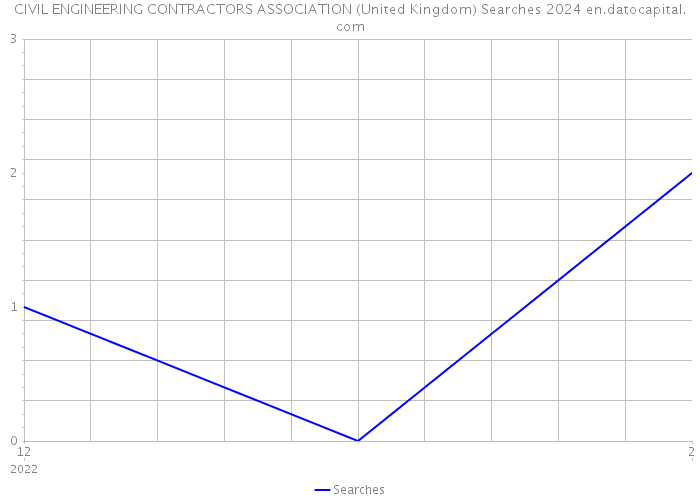 CIVIL ENGINEERING CONTRACTORS ASSOCIATION (United Kingdom) Searches 2024 