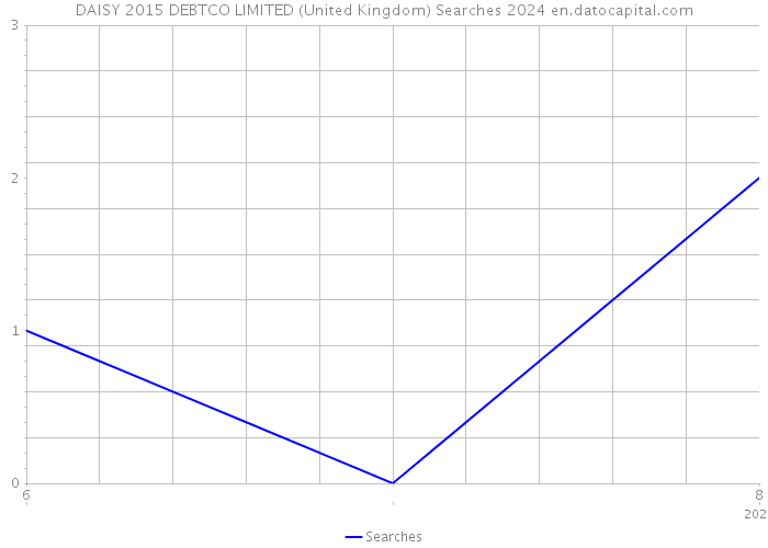 DAISY 2015 DEBTCO LIMITED (United Kingdom) Searches 2024 