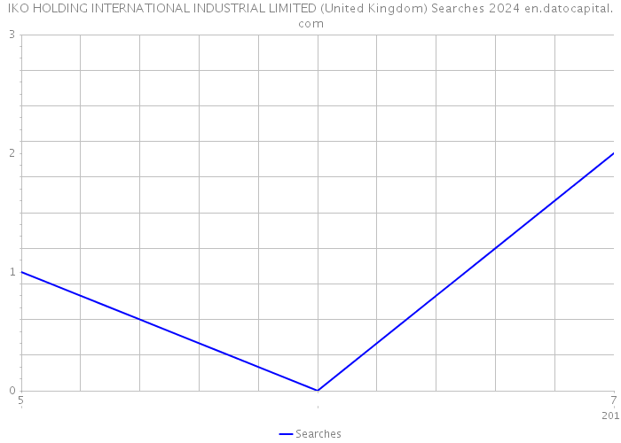 IKO HOLDING INTERNATIONAL INDUSTRIAL LIMITED (United Kingdom) Searches 2024 