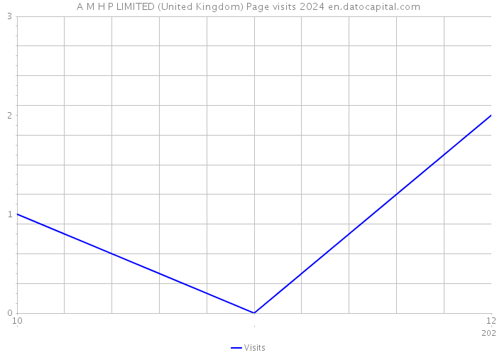 A M H P LIMITED (United Kingdom) Page visits 2024 