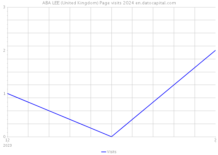 ABA LEE (United Kingdom) Page visits 2024 