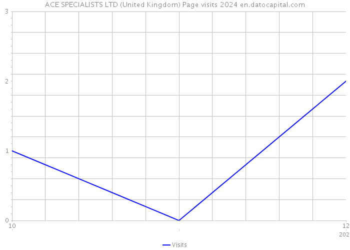 ACE SPECIALISTS LTD (United Kingdom) Page visits 2024 