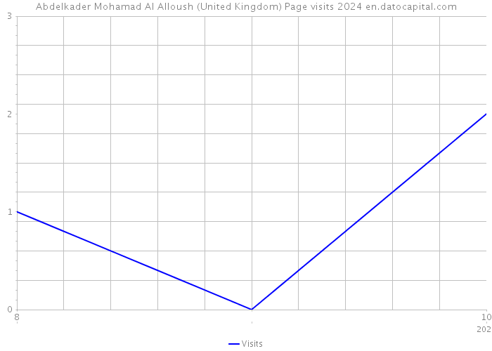 Abdelkader Mohamad Al Alloush (United Kingdom) Page visits 2024 