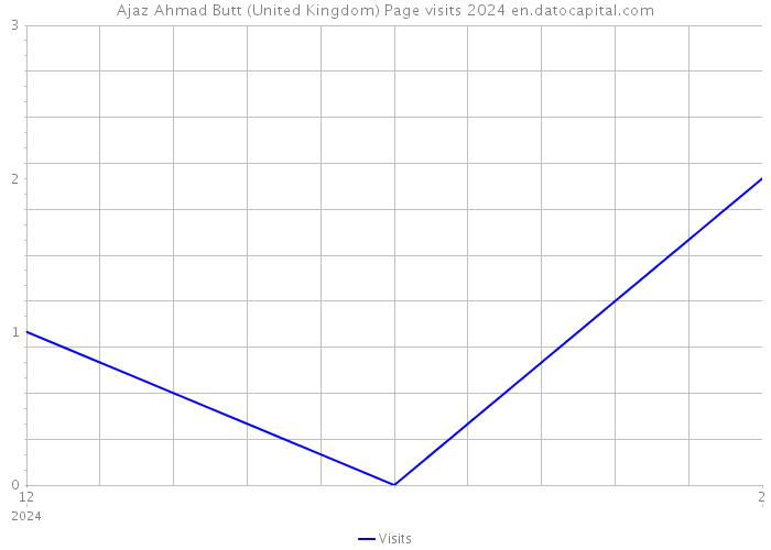 Ajaz Ahmad Butt (United Kingdom) Page visits 2024 
