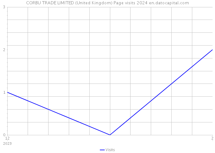 CORBU TRADE LIMITED (United Kingdom) Page visits 2024 