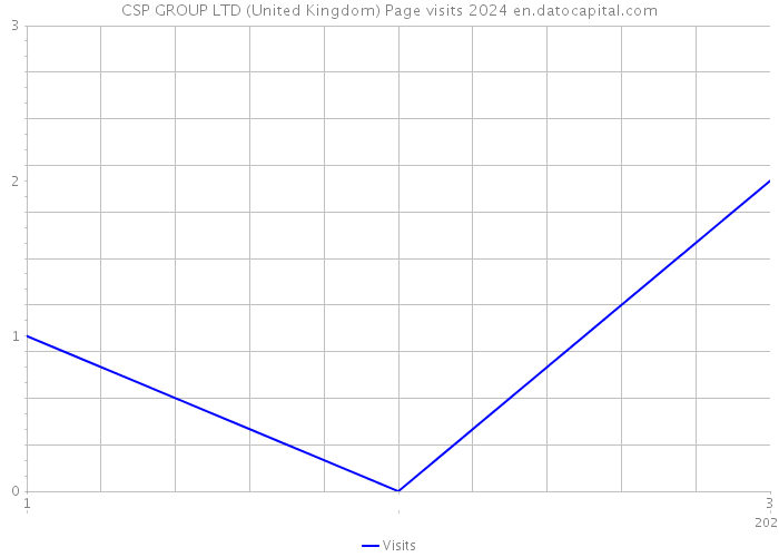 CSP GROUP LTD (United Kingdom) Page visits 2024 