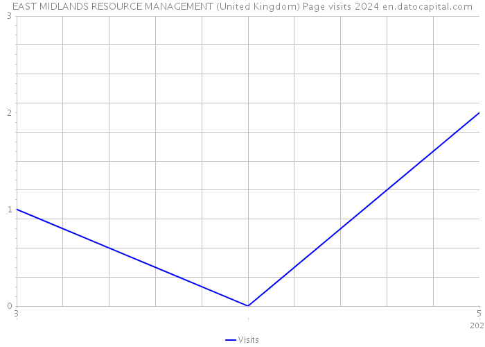 EAST MIDLANDS RESOURCE MANAGEMENT (United Kingdom) Page visits 2024 