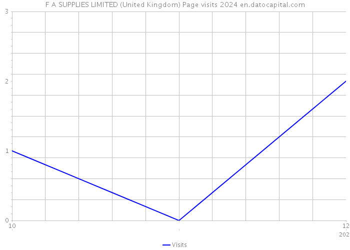 F A SUPPLIES LIMITED (United Kingdom) Page visits 2024 