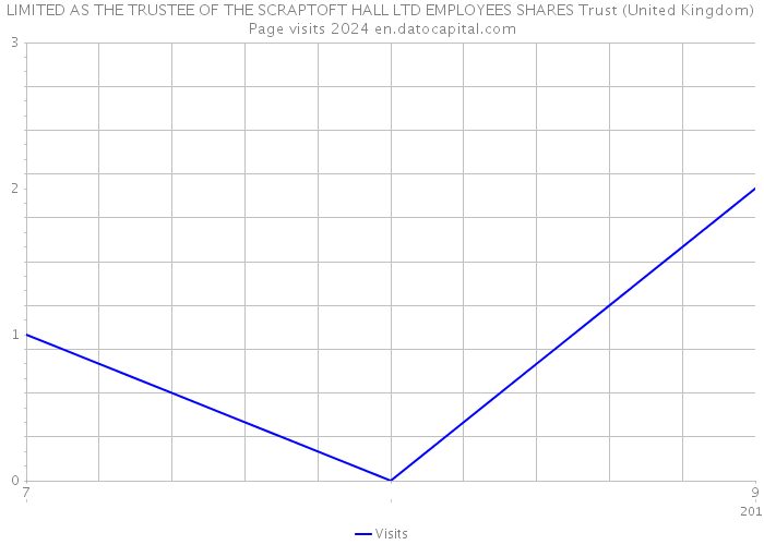 LIMITED AS THE TRUSTEE OF THE SCRAPTOFT HALL LTD EMPLOYEES SHARES Trust (United Kingdom) Page visits 2024 