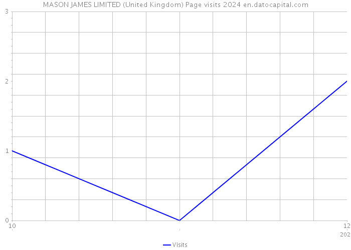 MASON JAMES LIMITED (United Kingdom) Page visits 2024 