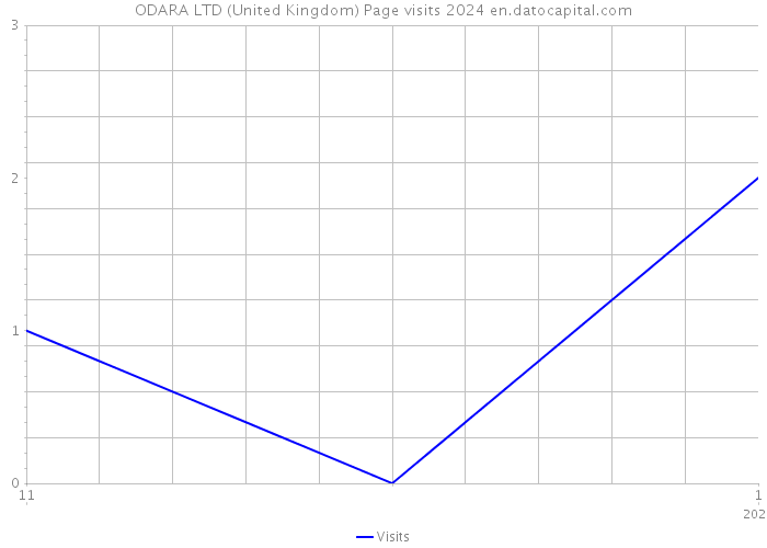 ODARA LTD (United Kingdom) Page visits 2024 