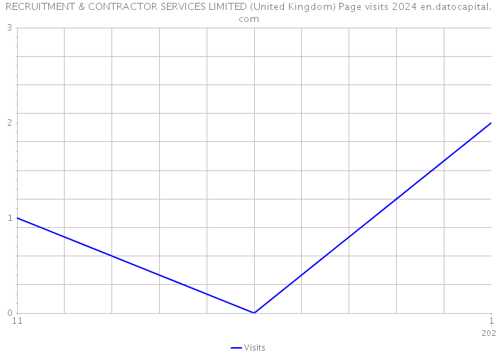 RECRUITMENT & CONTRACTOR SERVICES LIMITED (United Kingdom) Page visits 2024 