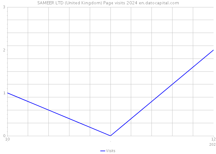 SAMEER LTD (United Kingdom) Page visits 2024 