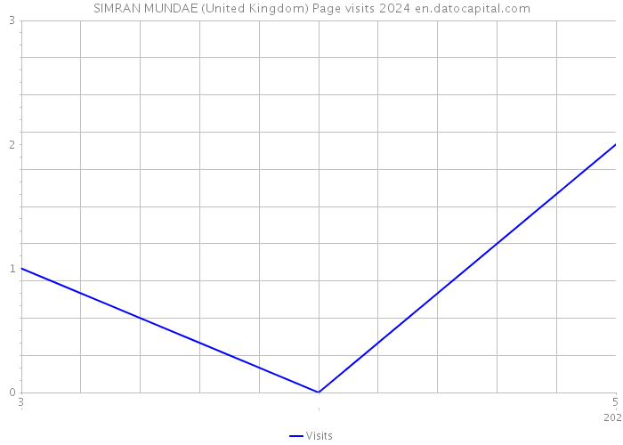SIMRAN MUNDAE (United Kingdom) Page visits 2024 
