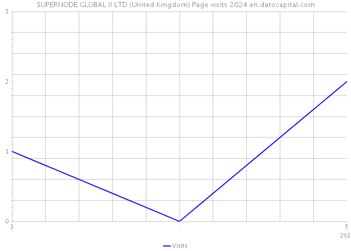 SUPERNODE GLOBAL II LTD (United Kingdom) Page visits 2024 