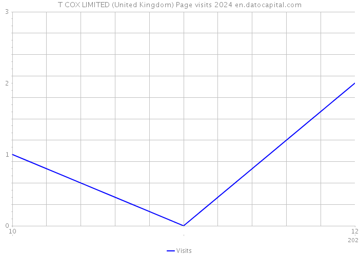 T COX LIMITED (United Kingdom) Page visits 2024 