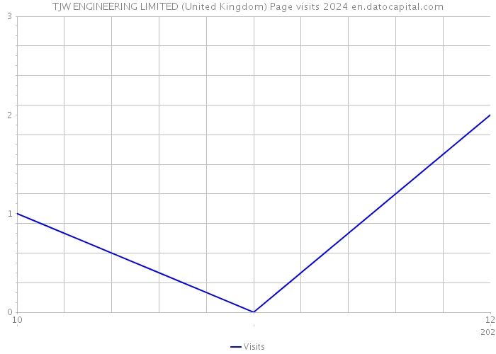 TJW ENGINEERING LIMITED (United Kingdom) Page visits 2024 
