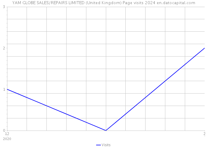 YAM GLOBE SALES/REPAIRS LIMITED (United Kingdom) Page visits 2024 
