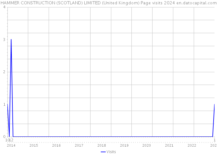 HAMMER CONSTRUCTION (SCOTLAND) LIMITED (United Kingdom) Page visits 2024 