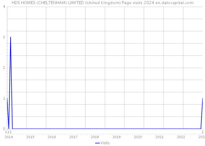 HDS HOMES (CHELTENHAM) LIMITED (United Kingdom) Page visits 2024 