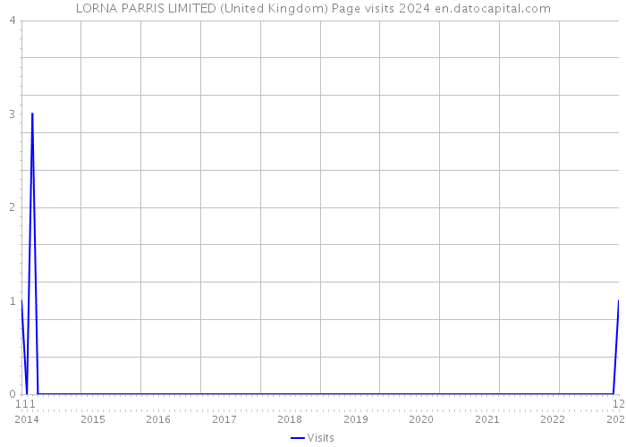 LORNA PARRIS LIMITED (United Kingdom) Page visits 2024 