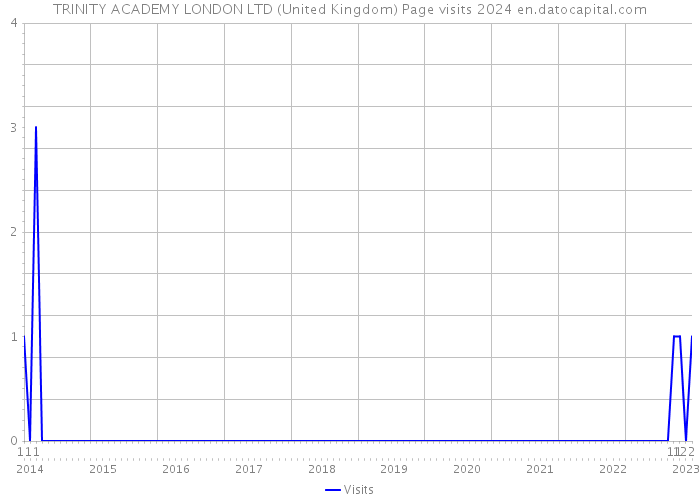 TRINITY ACADEMY LONDON LTD (United Kingdom) Page visits 2024 