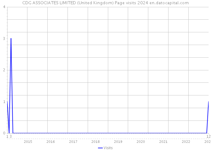 CDG ASSOCIATES LIMITED (United Kingdom) Page visits 2024 