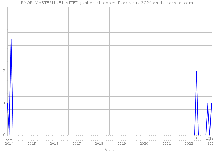 RYOBI MASTERLINE LIMITED (United Kingdom) Page visits 2024 